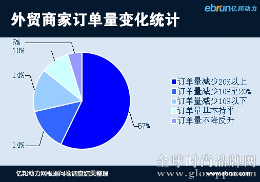 外貿(mào)商家訂單變化