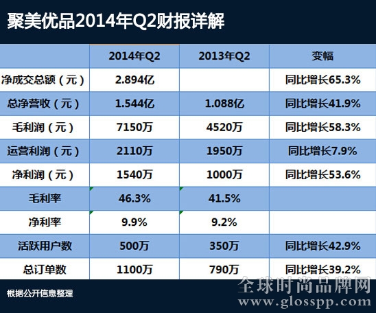 聚美優(yōu)品2014年Q2財報詳解