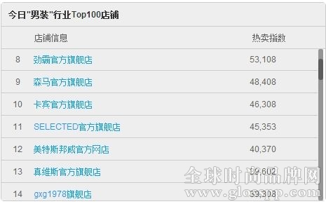 今日男裝行業(yè)Top100店鋪