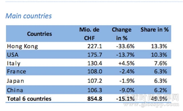 瑞士鐘表主要出口國(guó)