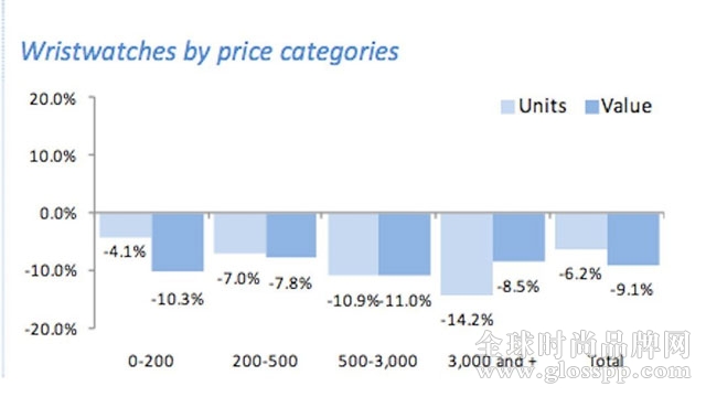 5月瑞士腕表銷(xiāo)售量和銷(xiāo)售額變化