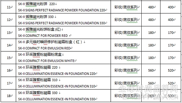 SK-II中國發(fā)布產(chǎn)品售價(jià)調(diào)整 最高降幅達(dá)16.7%