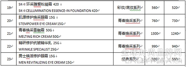 SK-II中國發(fā)布產(chǎn)品售價(jià)調(diào)整 最高降幅達(dá)16.7%