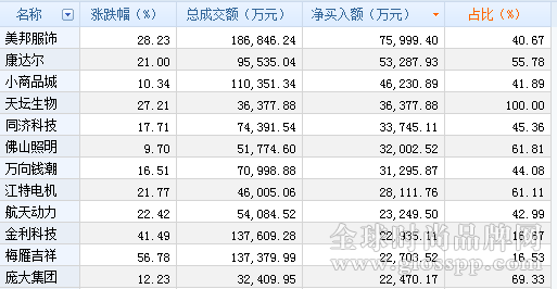 資金青睞服裝黃金 美邦服飾遭16家營(yíng)業(yè)部熱炒