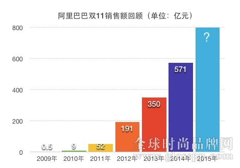 雙11 阿里巴巴 雙11春晚 淘寶雙十一