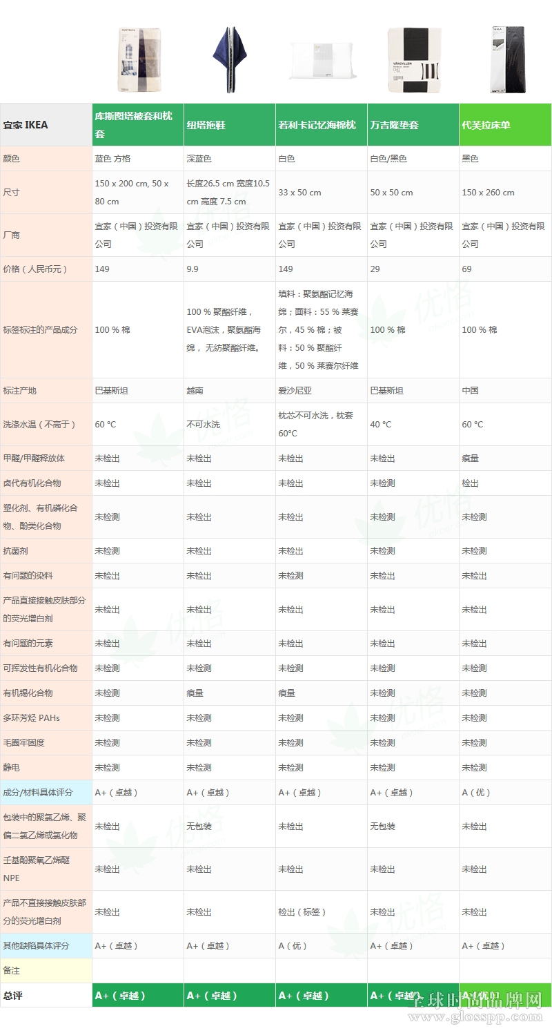 20款紡織品PK，宜家對無印良品5勝2負