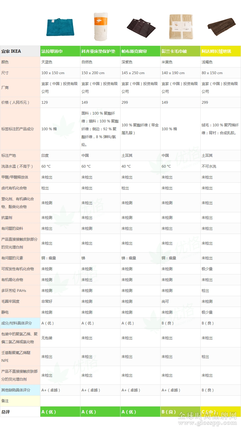 20款紡織品PK，宜家對無印良品5勝2負