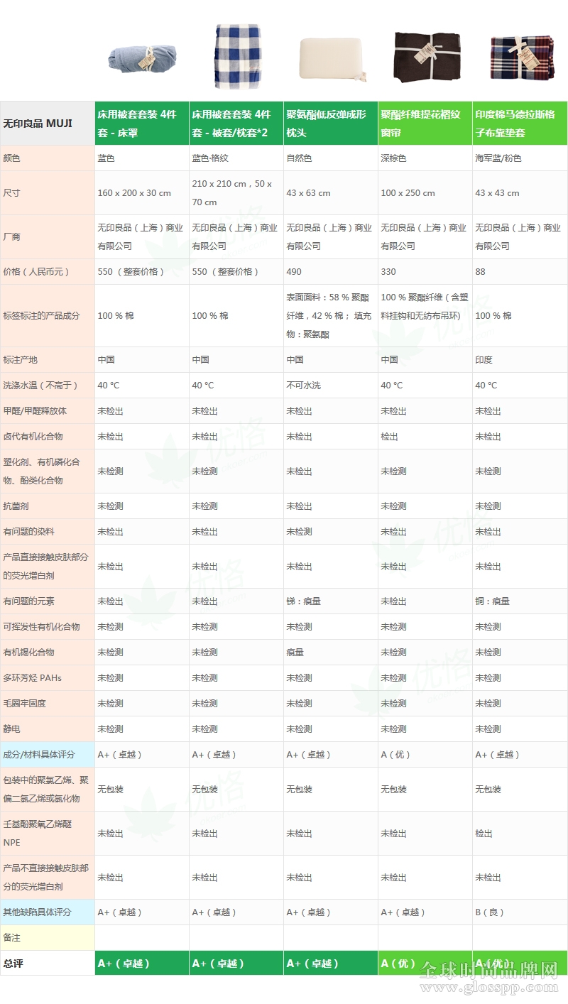 20款紡織品PK，宜家對無印良品5勝2負