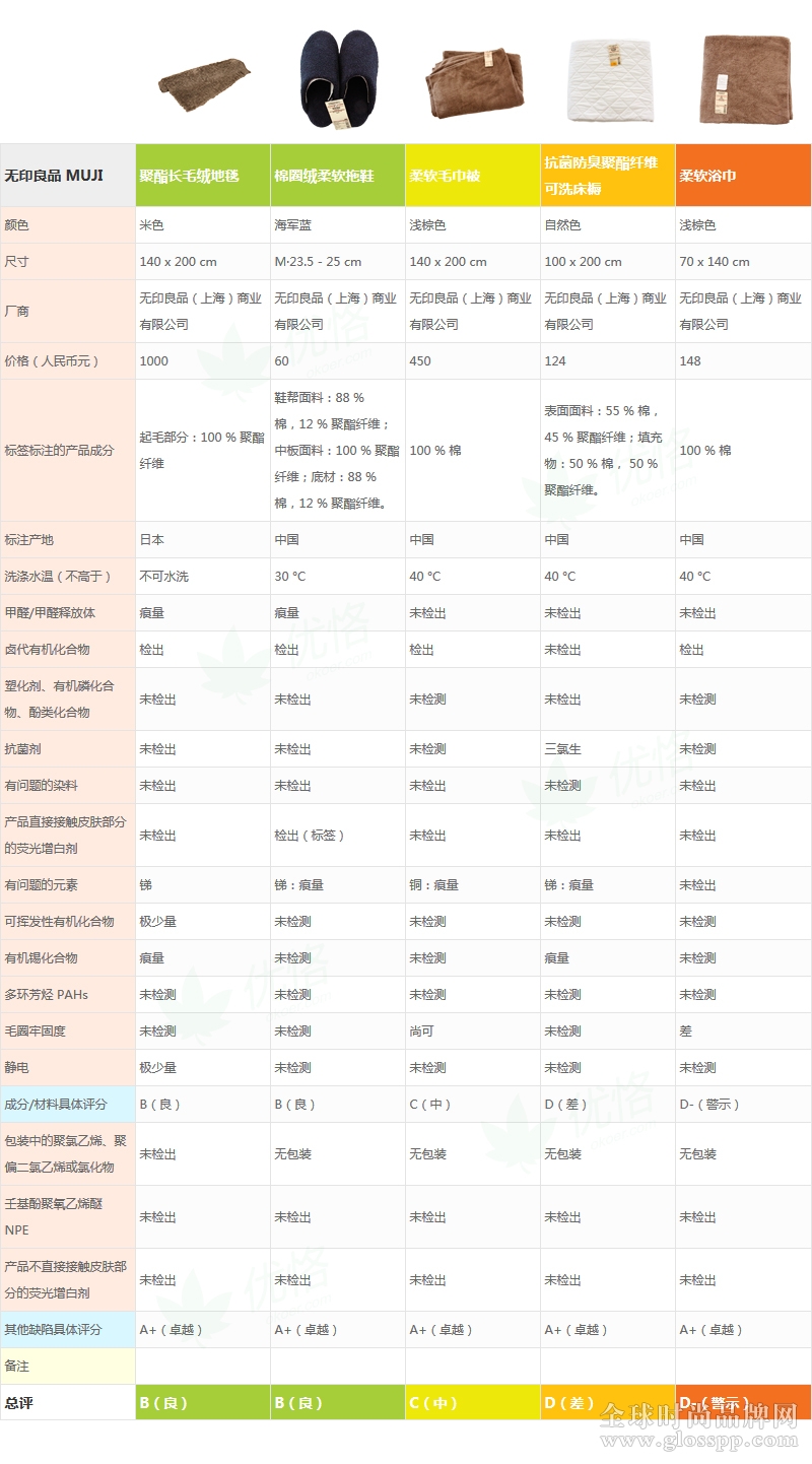 20款紡織品PK，宜家對無印良品5勝2負