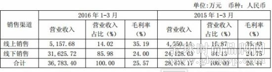 紅豆銷售渠道