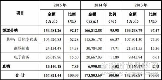 珀萊雅銷售模式