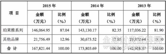 珀萊雅歷年收入情況