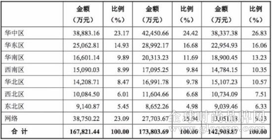 珀萊雅銷售地區(qū)