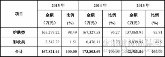 珀萊雅產(chǎn)品分類