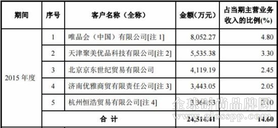 珀萊雅前五大客戶