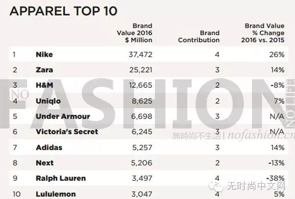  Nike繼續(xù)壓制LV 衛(wèi)冕全球最具價值服飾品牌