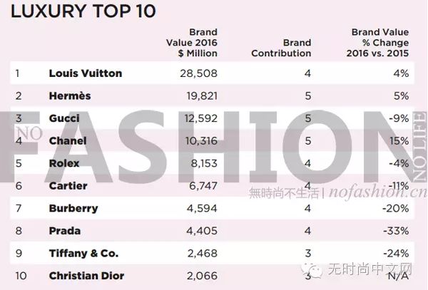  Nike繼續(xù)壓制LV 衛(wèi)冕全球最具價值服飾品牌