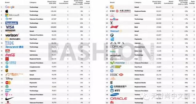  Nike繼續(xù)壓制LV 衛(wèi)冕全球最具價值服飾品牌