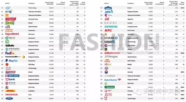  Nike繼續(xù)壓制LV 衛(wèi)冕全球最具價值服飾品牌