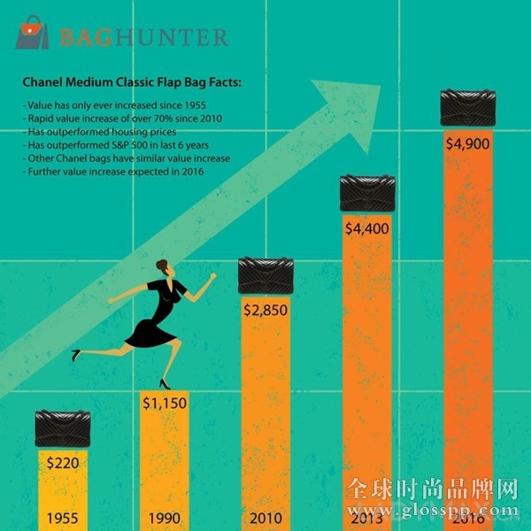 繼愛馬仕鉑金包后 Chanel中號經(jīng)典Flap Bag也成為最具投資價值手袋
