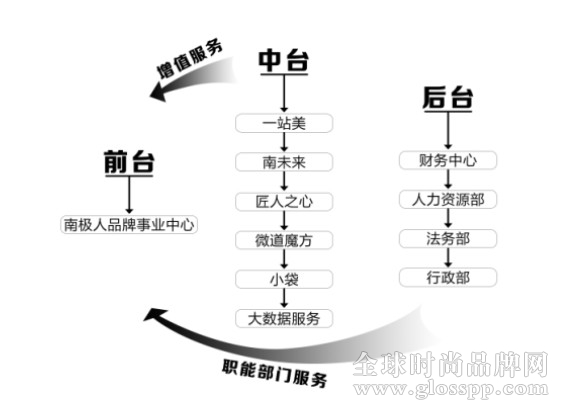 南極電商生態(tài)組織結(jié)構(gòu)