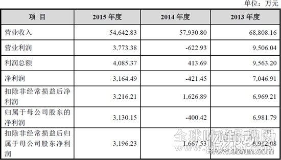 裂帛擬創(chuàng)業(yè)板IPO計劃以7000萬開15家線下店