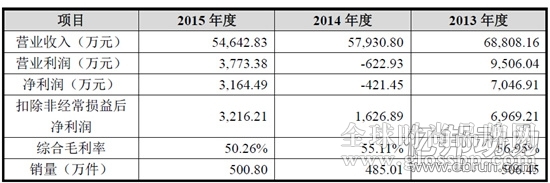 裂帛擬創(chuàng)業(yè)板IPO計劃以7000萬開15家線下店