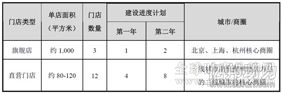 裂帛擬創(chuàng)業(yè)板IPO計劃以7000萬開15家線下店