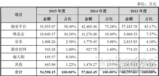 裂帛擬創(chuàng)業(yè)板IPO計劃以7000萬開15家線下店