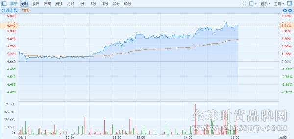 李寧股價(jià)一路走高 瑞信稱其利潤(rùn)有潛在上升空間