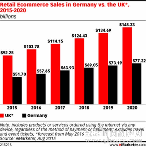 2016-2020年德國電商零售額在西歐排名第二，移動電商是主要推動力！