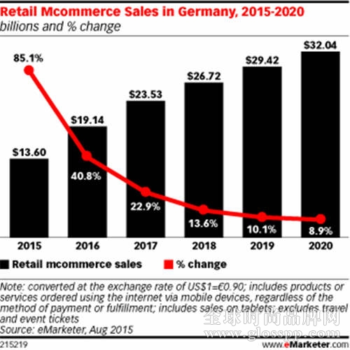 2016-2020年德國電商零售額在西歐排名第二，移動電商是主要推動力！