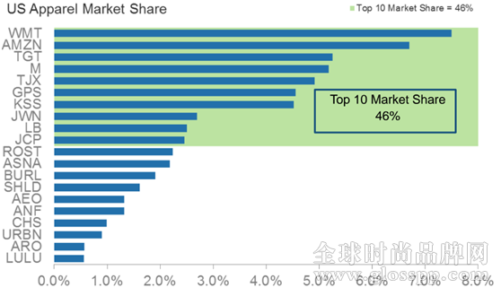 美國服裝商場欲哭無淚！市場份額都跑到亞馬遜那去了
