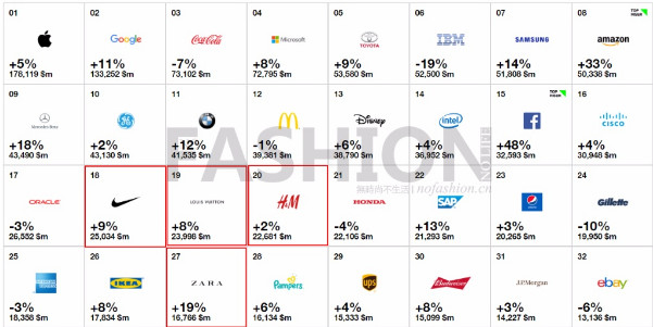 Interbrand發(fā)布品牌價(jià)值榜 路易威登失時(shí)尚服飾榜首位寶座