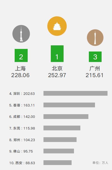 出行人數(shù)最多的城市