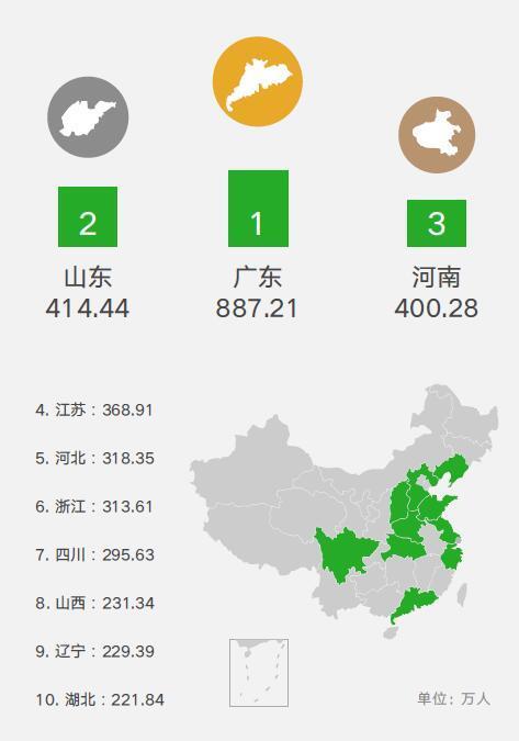 “出行人數(shù)最多的省份”