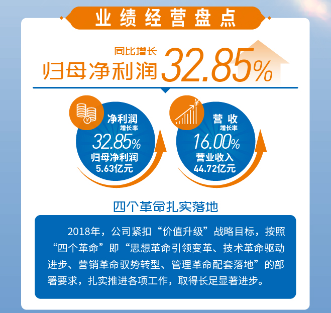 葵花藥業(yè)凈利增長32.85% 夯實小葵花領(lǐng)軍優(yōu)勢