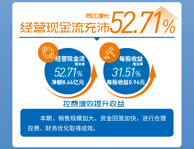 葵花藥業(yè)凈利增長32.85% 夯實小葵花領(lǐng)軍優(yōu)勢