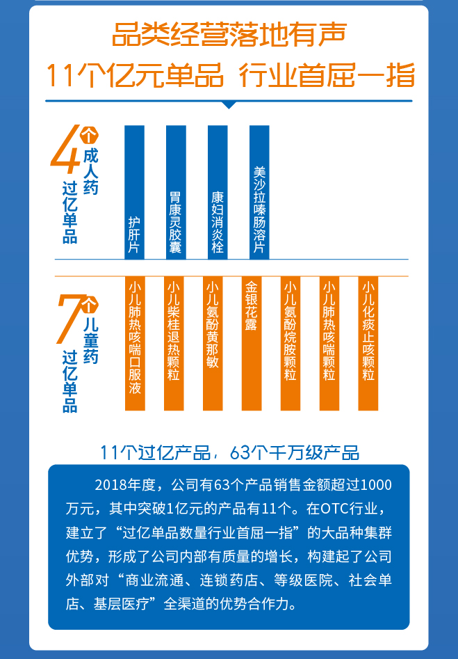 葵花藥業(yè)凈利增長32.85% 夯實小葵花領(lǐng)軍優(yōu)勢